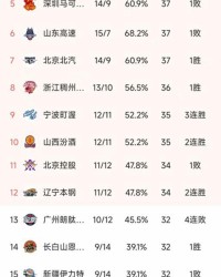 CBA最新积分榜：上海双杀广东，北京第7，深圳双加时3分憾负